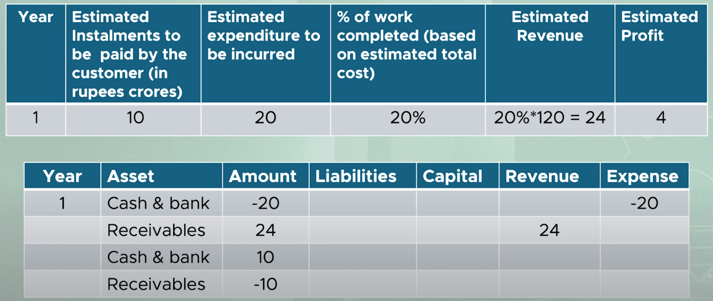 Percentage of completion method for long-term contracts