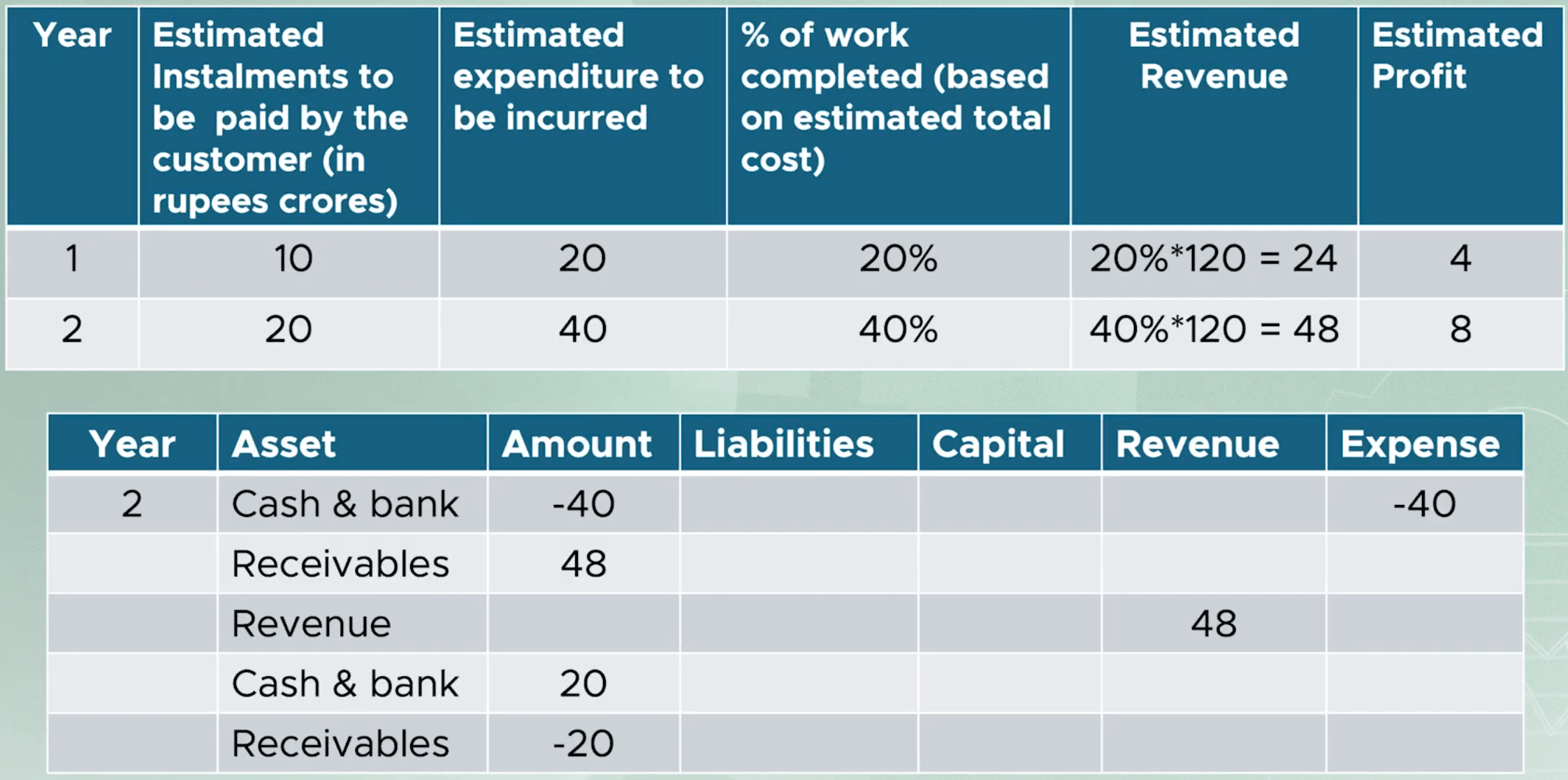 Township contract: value 120, cost 100, profit 20 spread over three years