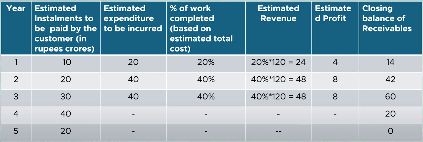 Receivables balance running down as the customer pays
