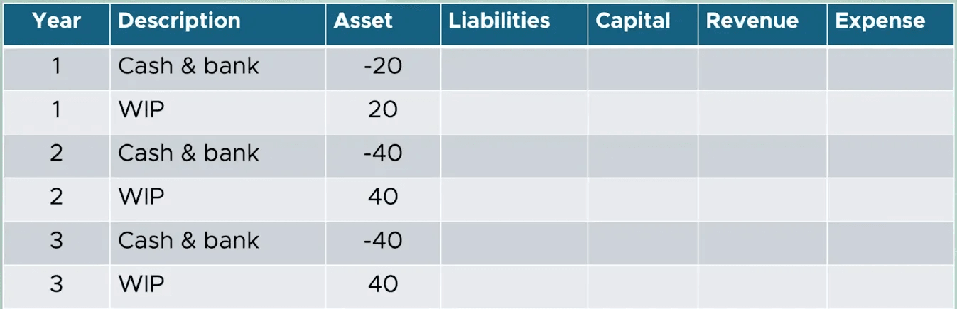 Completed contract method: no profit until the contract is finished