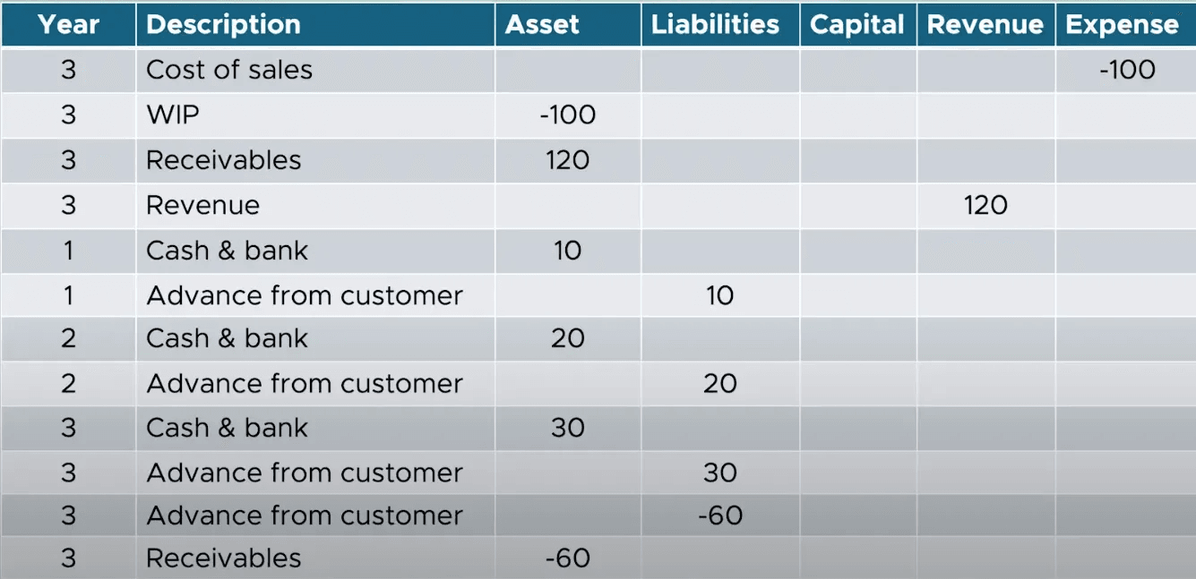 Work in progress accumulating during the contract and advances from customers