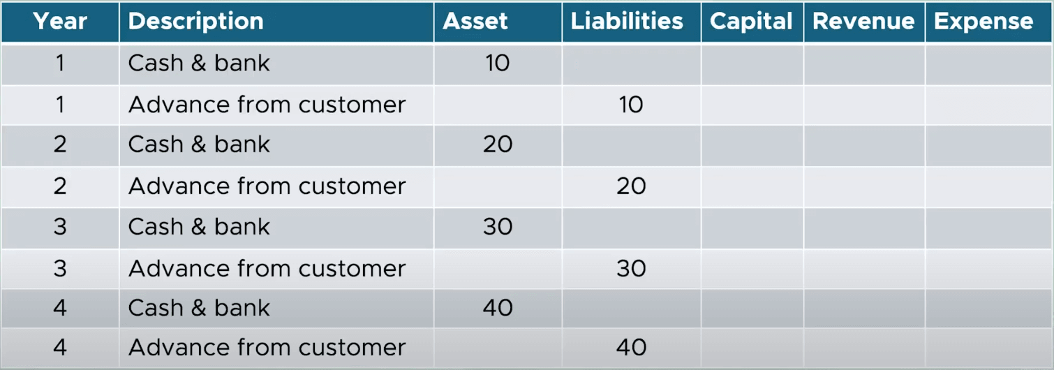 Cost-first recovery method sits between percentage of completion and completed contract