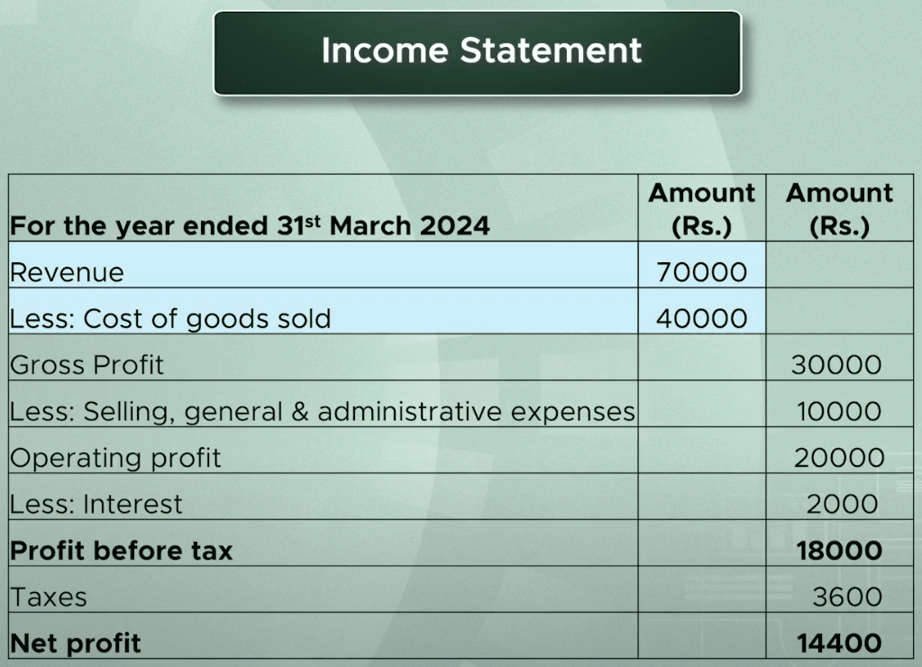 Income statement showing revenue less cost of goods sold giving gross profit, then operating profit, profit before tax and net profit