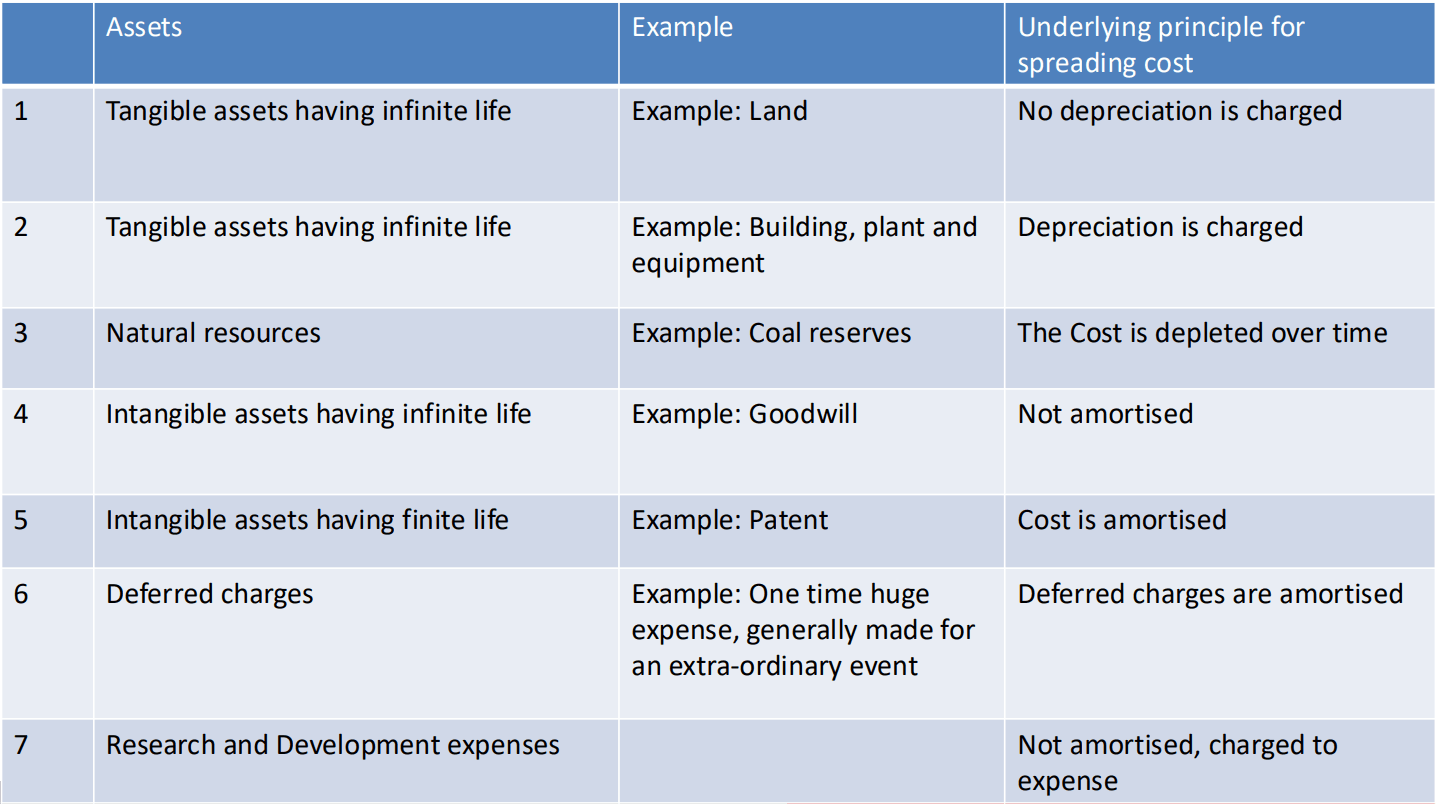 Table classifying assets into tangible with infinite life, tangible with finite life, natural resources, intangible with infinite life, intangible with finite life, deferred charges and research and development, with the cost-spreading principle for each