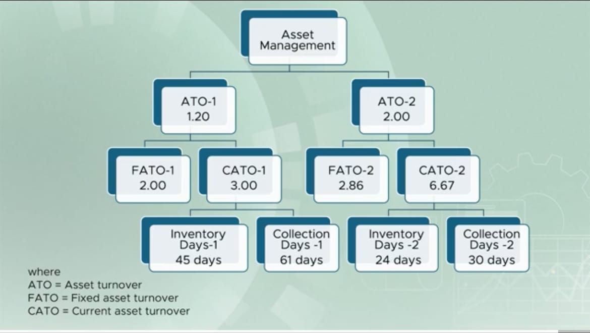 Asset management tree showing asset turnover ratio of 1.20 and 2.00, splitting into fixed asset turnover 2.00 and 2.86, current asset turnover 3.00 and 6.67, and below those inventory days of 45 and 24 and collection days of 61 and 30