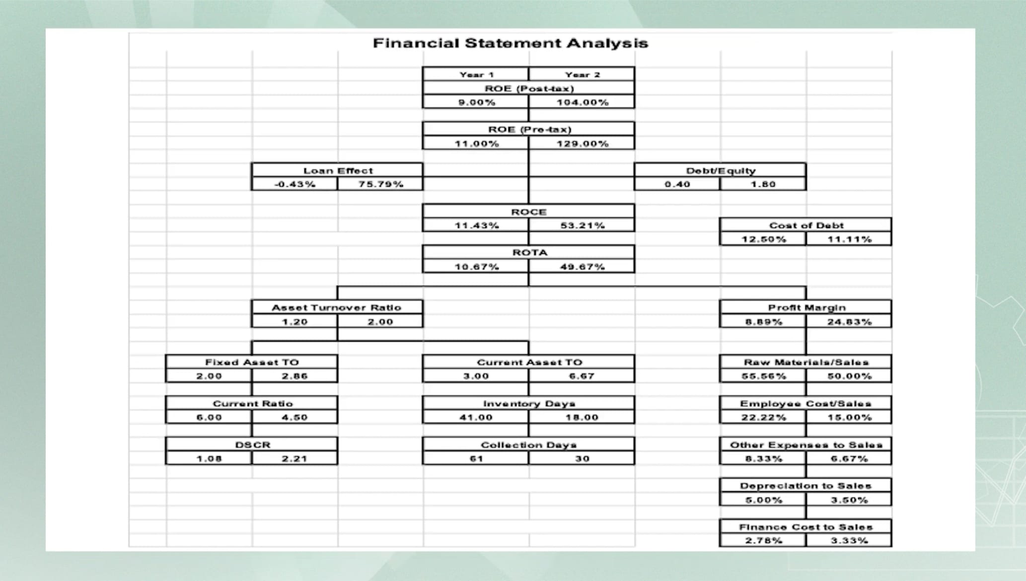 Financial statement analysis summary chart showing post-tax ROE of 9% and 104%, pre-tax ROE of 11% and 129%, loan effect of minus 0.43% and 75.79%, ROCE of 11.43% and 53.21%, ROTA of 10.67% and 49.67%, asset turnover 1.20 and 2.00, profit margin 8.89% and 24.83%, and the supporting sub-ratios
