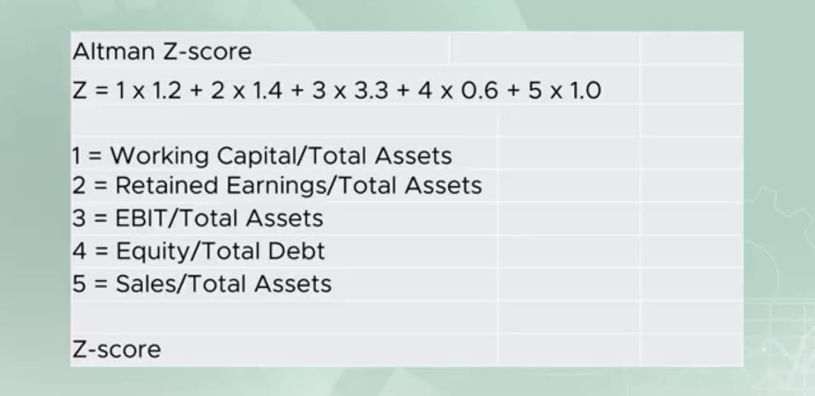 Altman Z-score formula with five ratios and their coefficients: working capital over total assets times 1.2, retained earnings over total assets times 1.4, EBIT over total assets times 3.3, equity over total debt times 0.6, and sales over total assets times 1.0