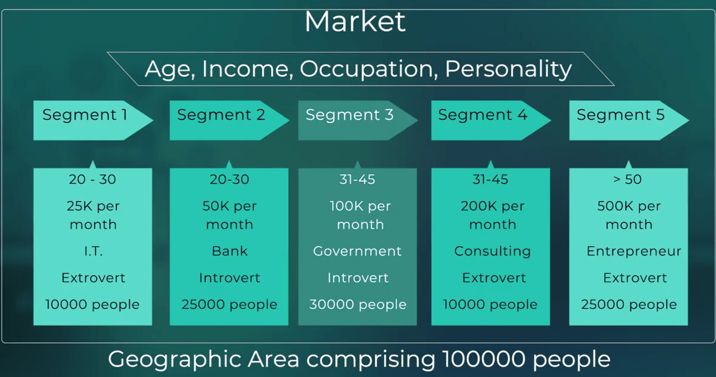 Slide illustrating segmentation of a market into homogeneous groups