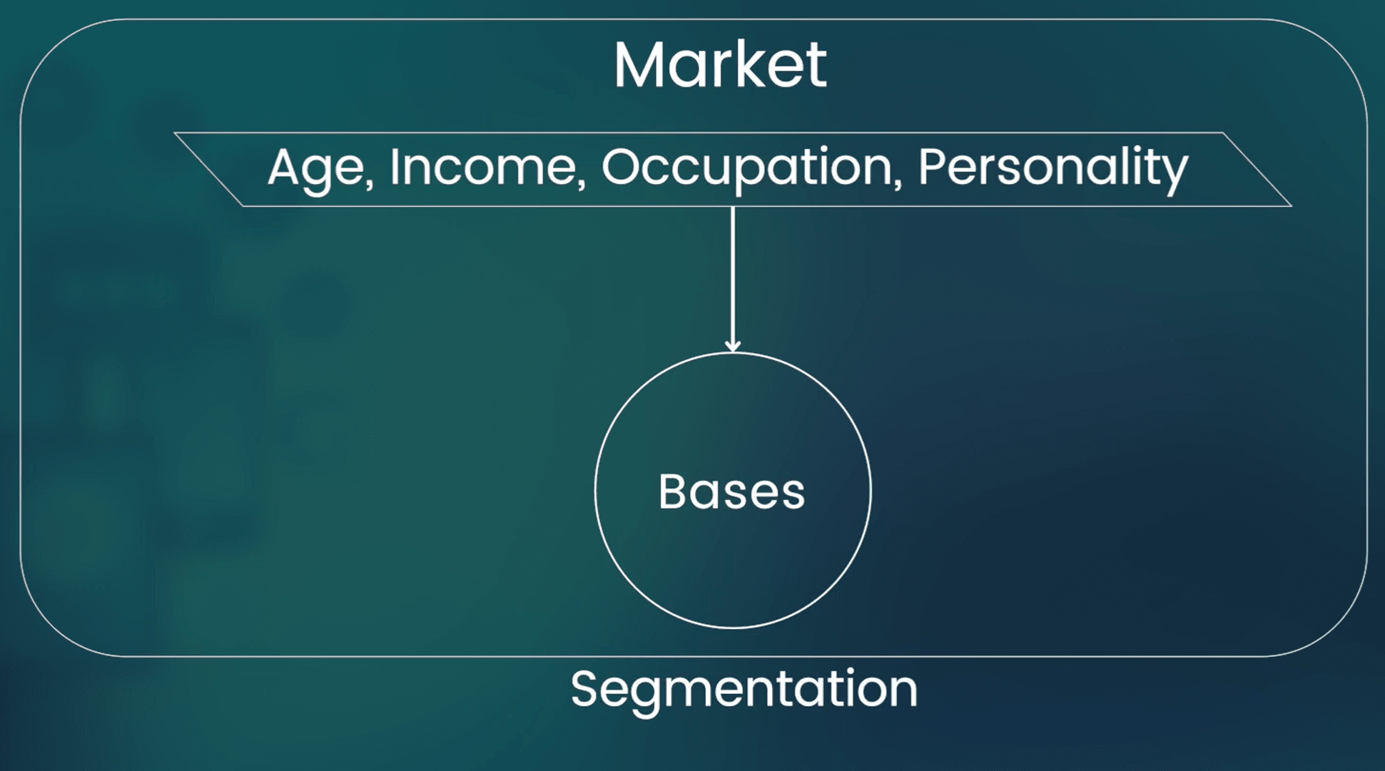 Slide illustrating targeting, choosing which segments to serve