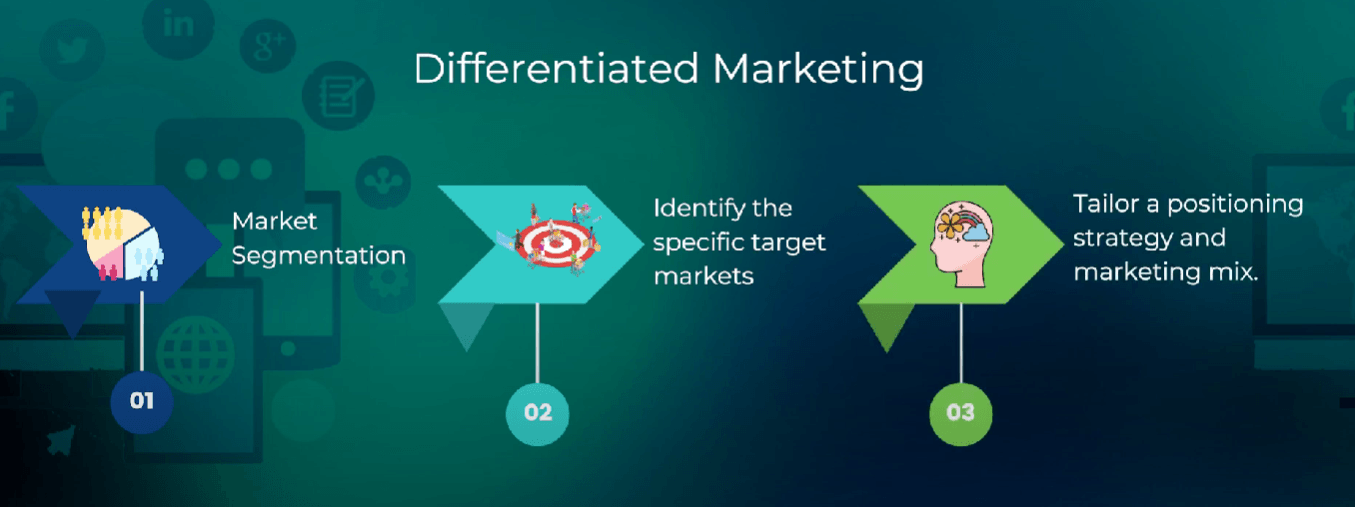 Slide contrasting differentiated marketing with mass marketing