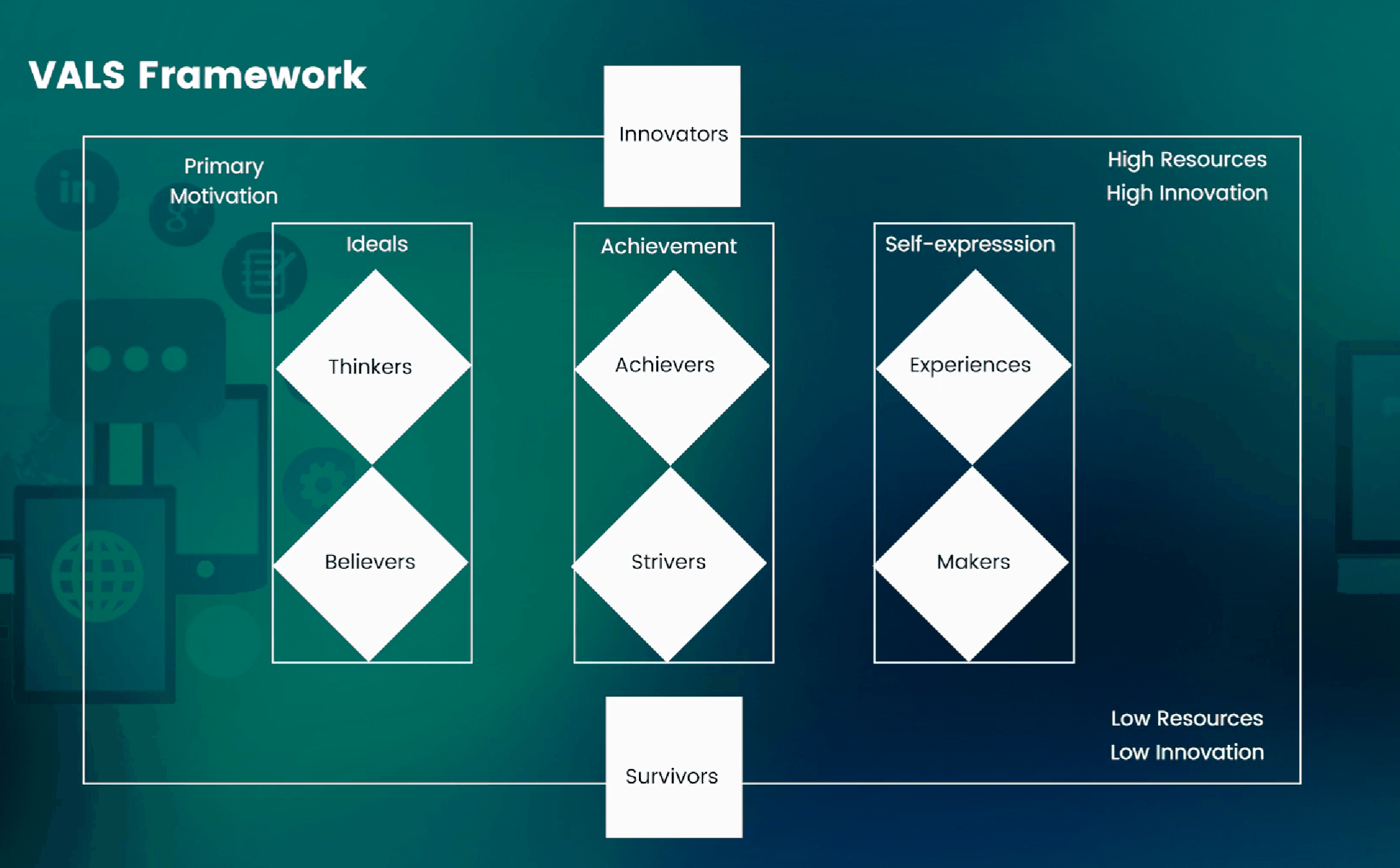 The VALS framework grid with eight consumer types arranged by primary motivation and resources