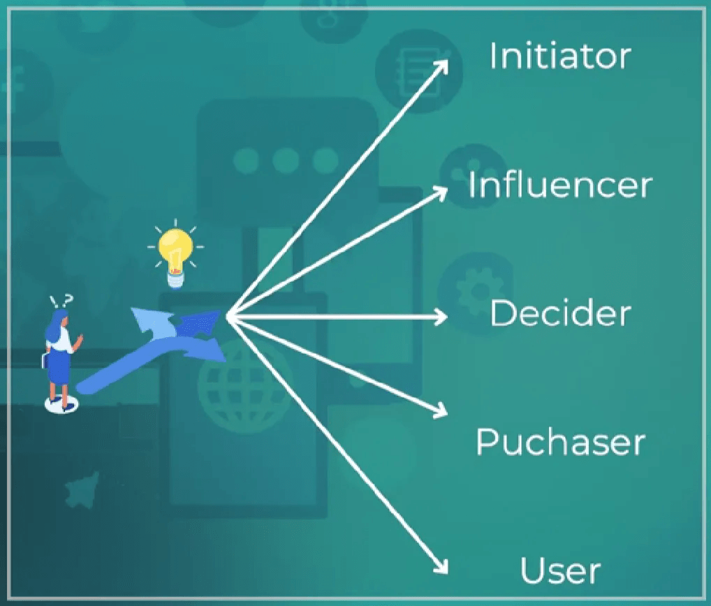Slide showing the roles in a purchase decision