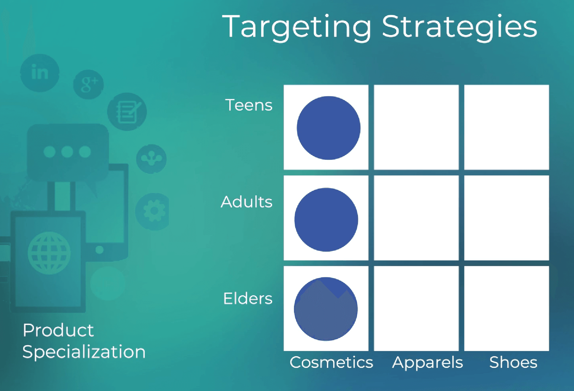Grid showing one product row across all customer groups, product specialization