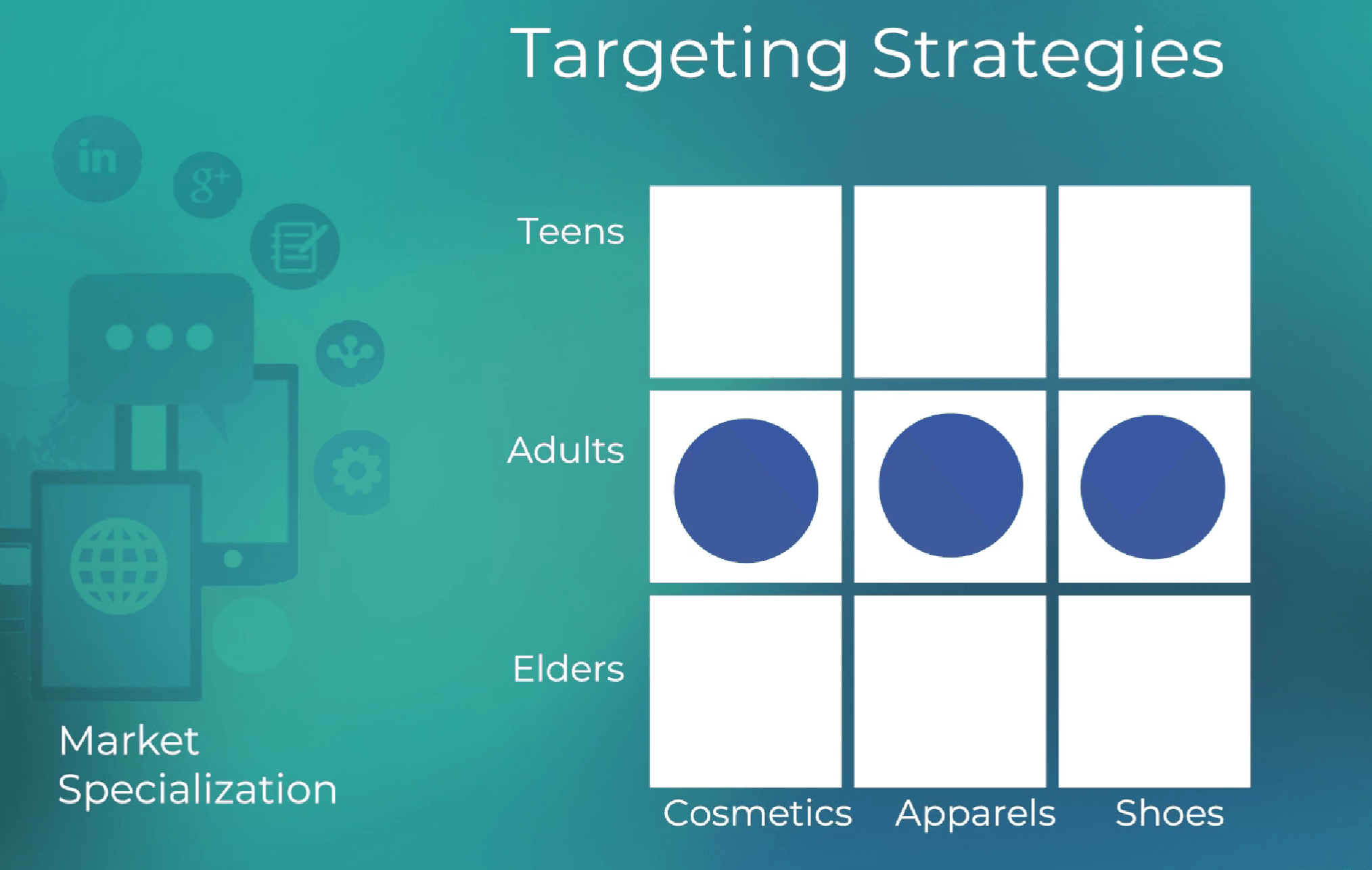 Grid showing all products for one customer group, market specialization