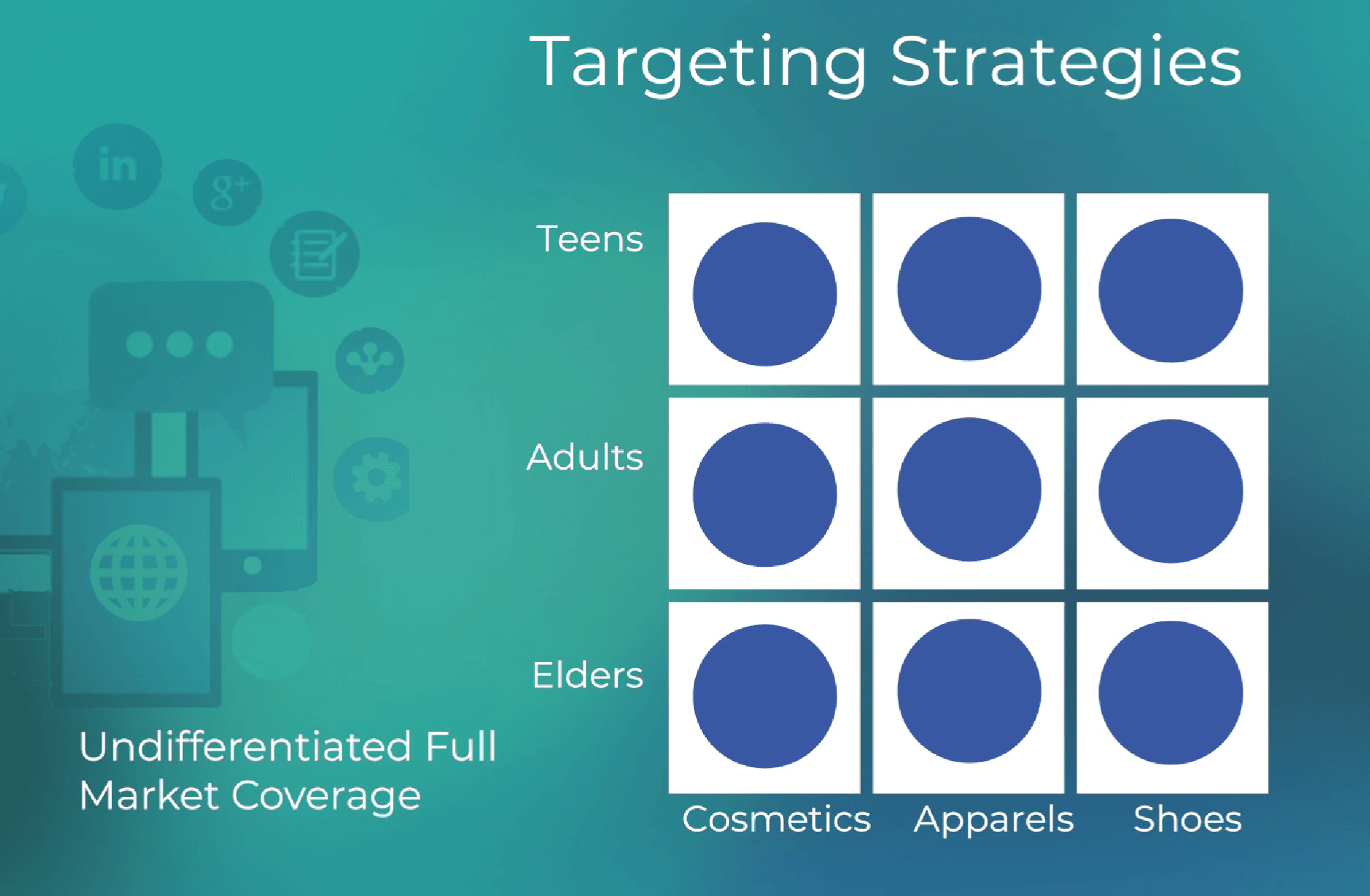 Grid with all nine cells covered by one offering, undifferentiated full market coverage