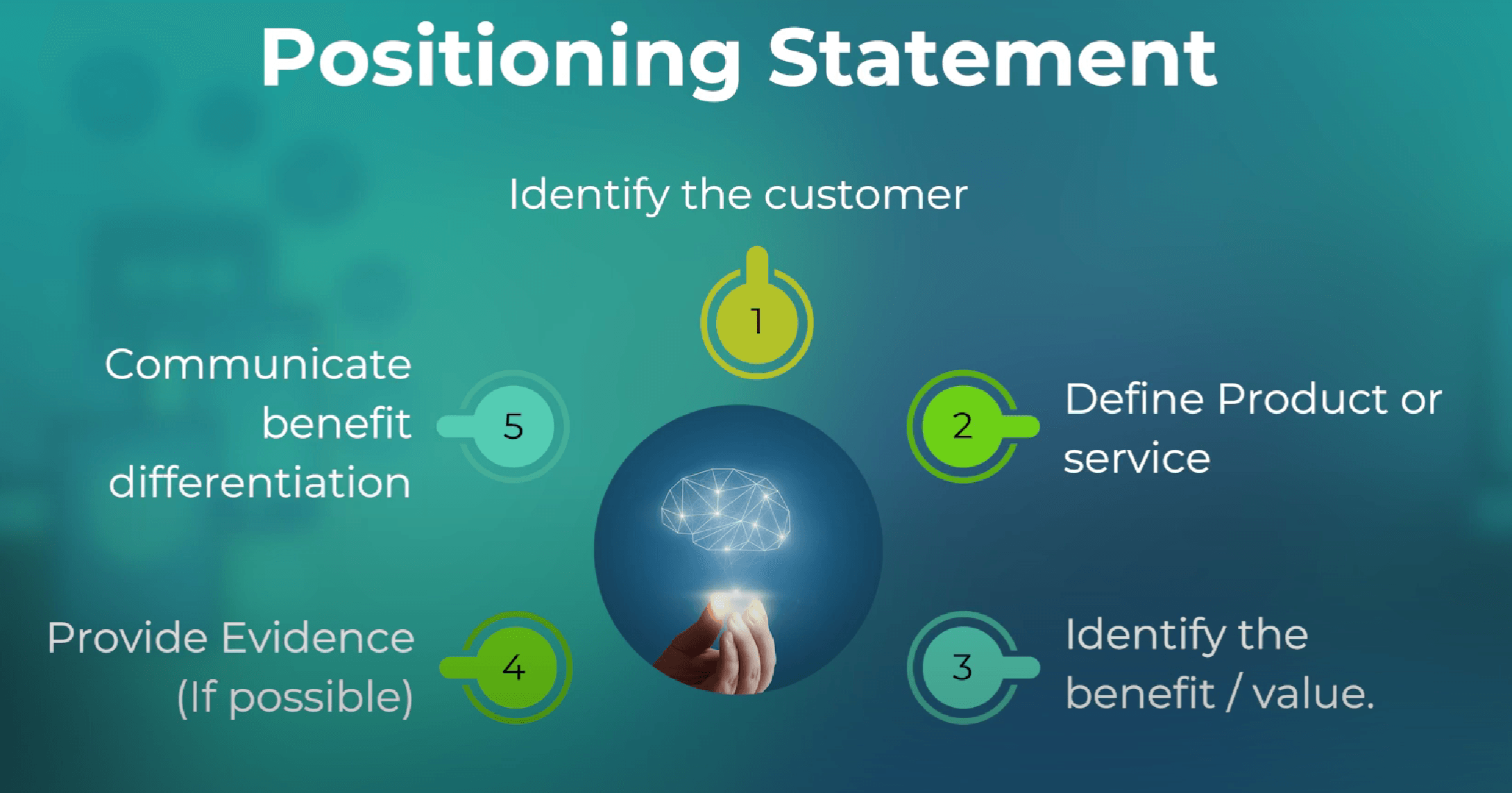 Slide listing the parameters of a positioning statement