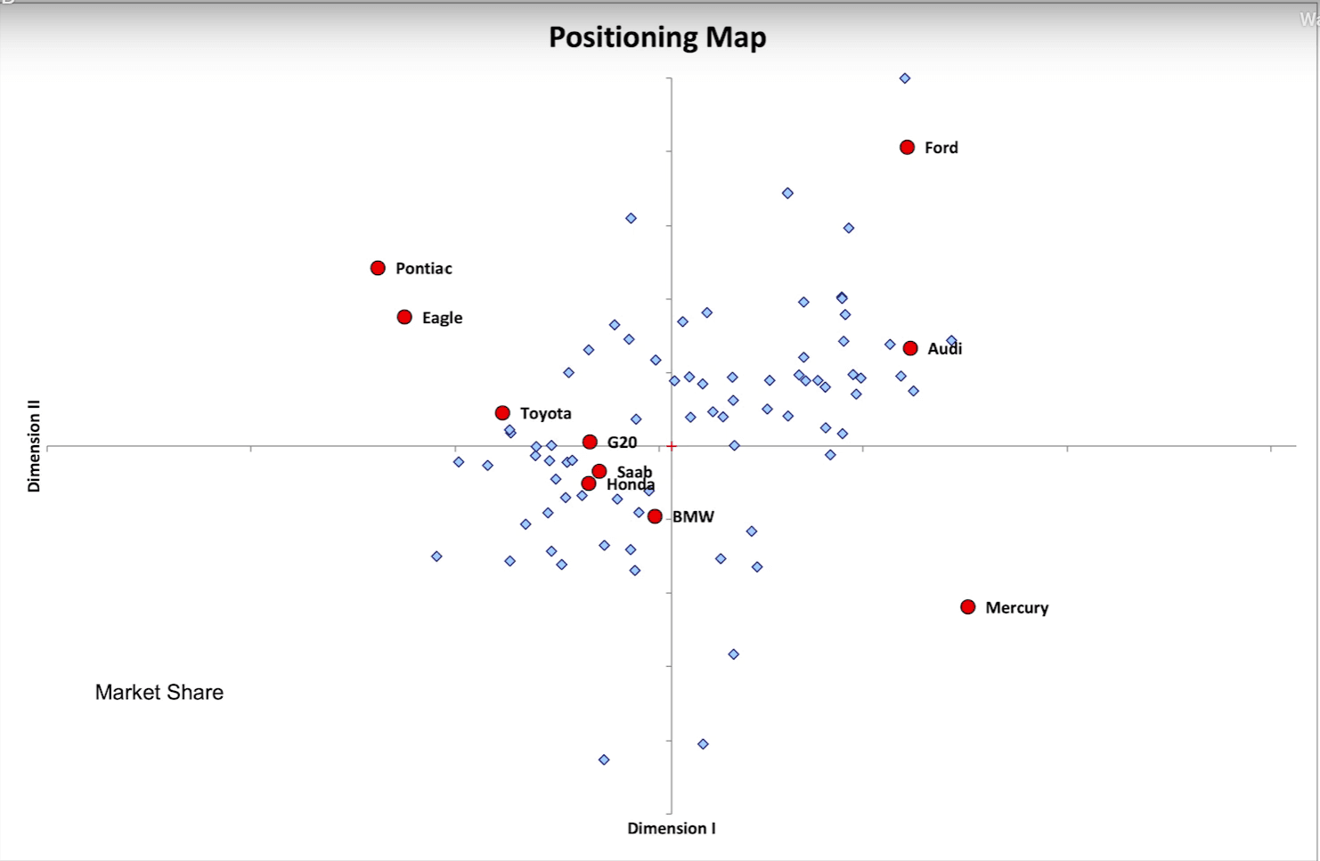 Perceptual preference map with consumers as blue squares and brands as red dots