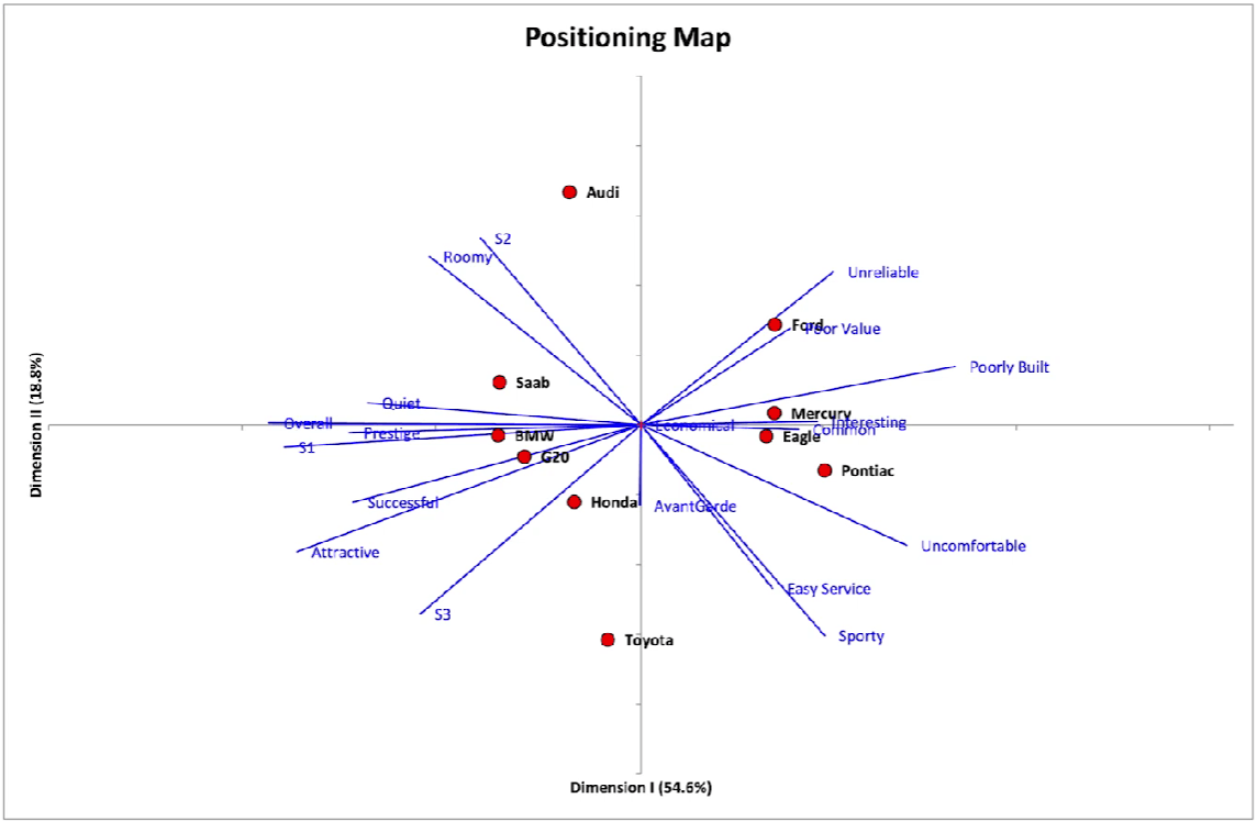 Perceptual map with brands as red dots and attribute vectors as blue lines