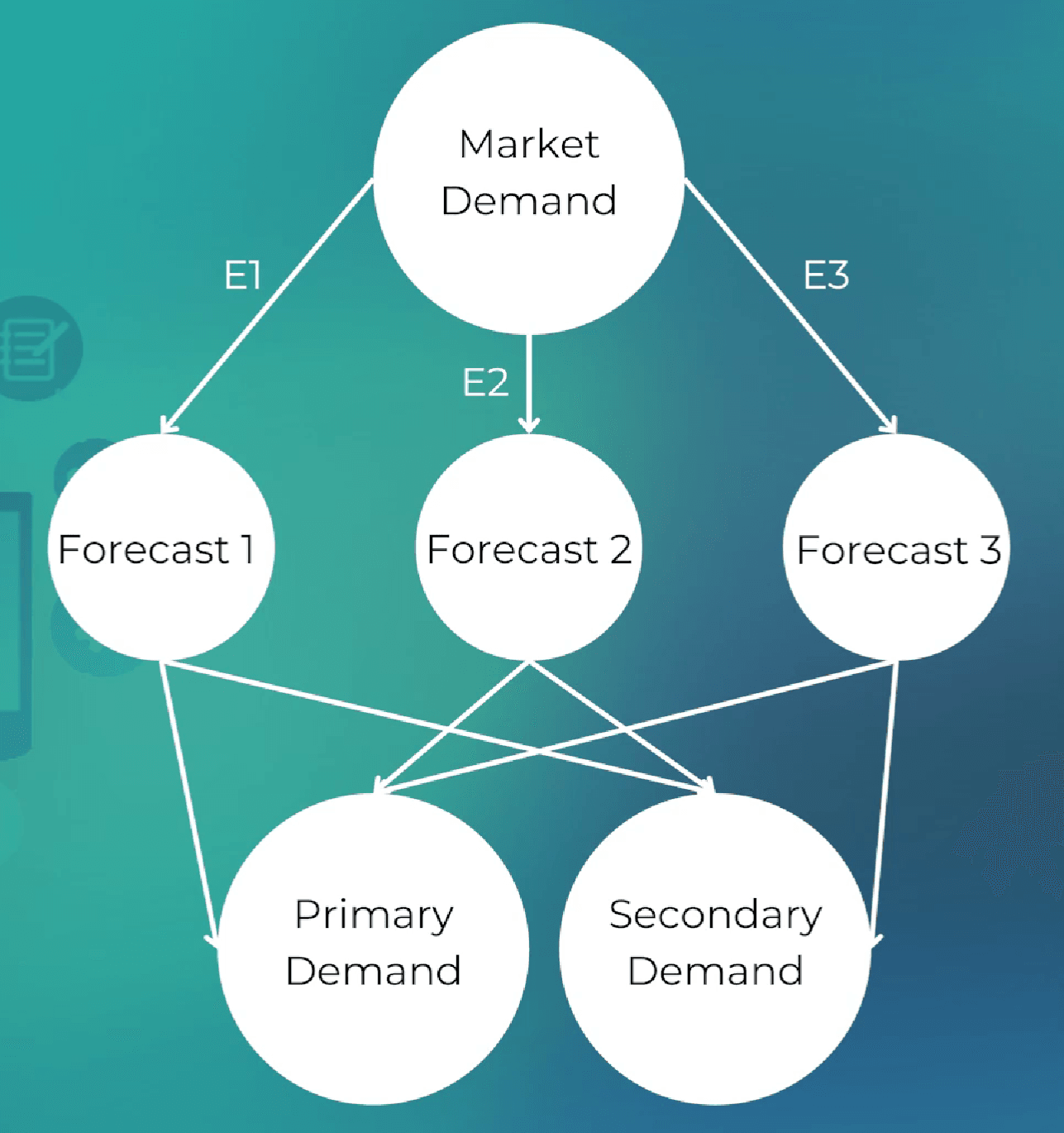 Slide showing potential market, available market and target market as nested sets