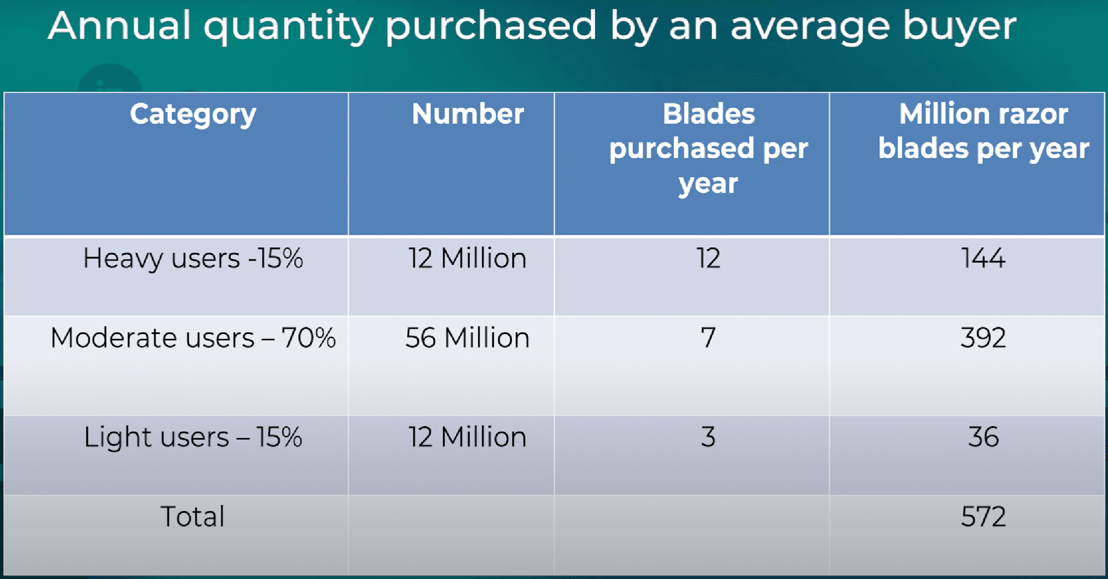 Table of annual quantity purchased by an average buyer, split by heavy, moderate and light users