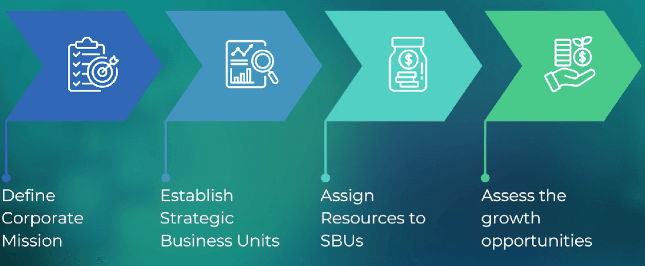 Slide defining the strategic business unit