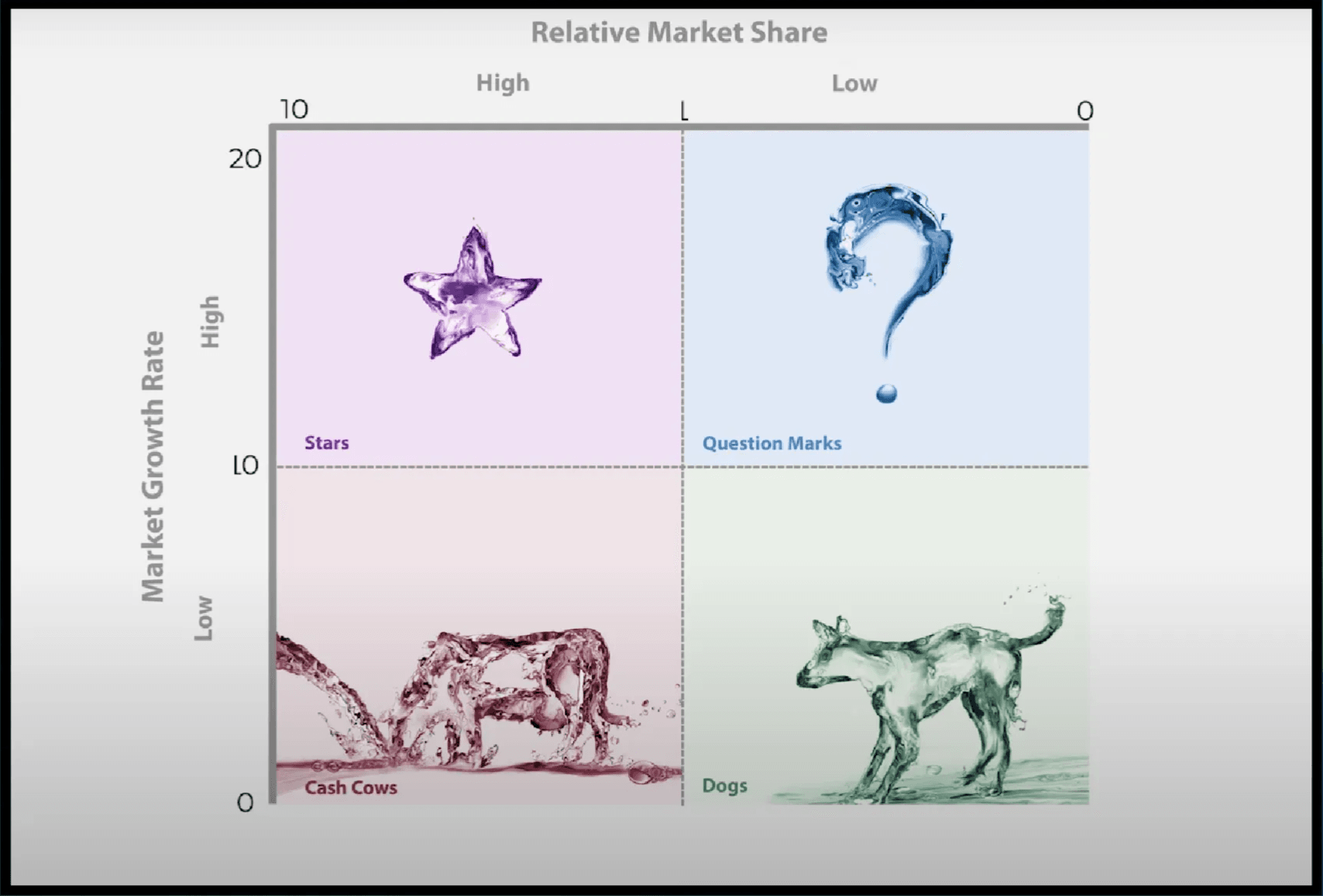 The BCG matrix with relative market share on the horizontal axis and market growth rate on the vertical axis