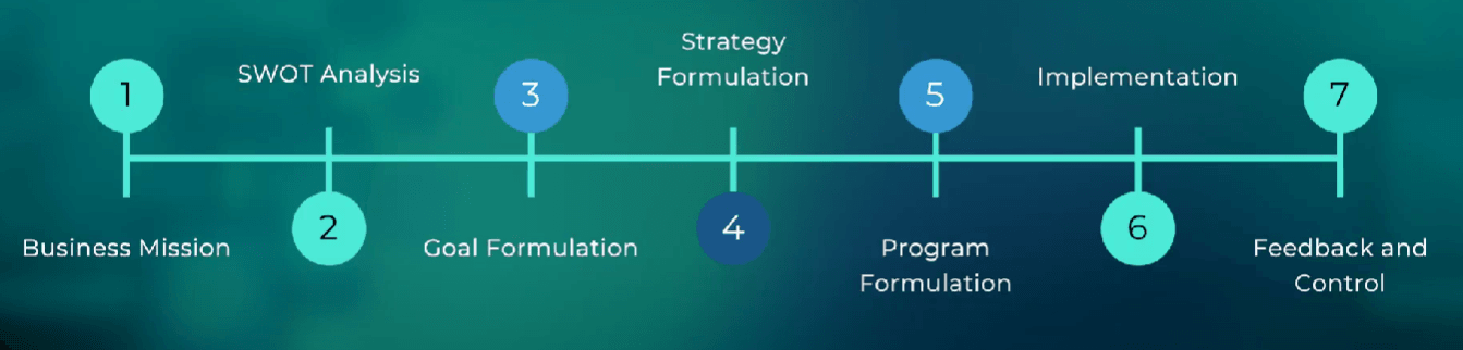 The seven step strategic planning chain from business mission to feedback and control