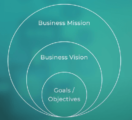 Slide contrasting vision and goals by time horizon