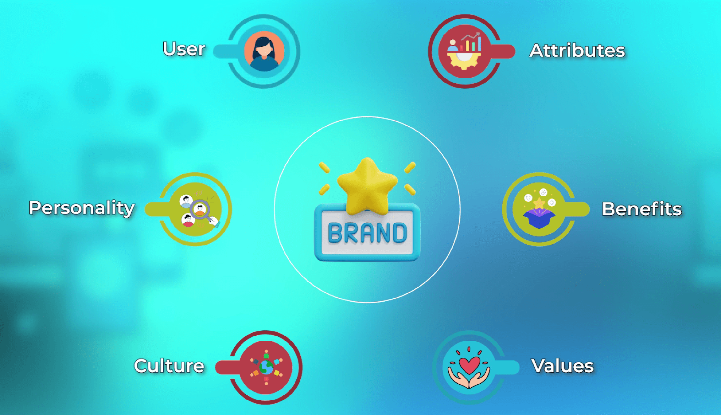 The six meanings a brand communicates
