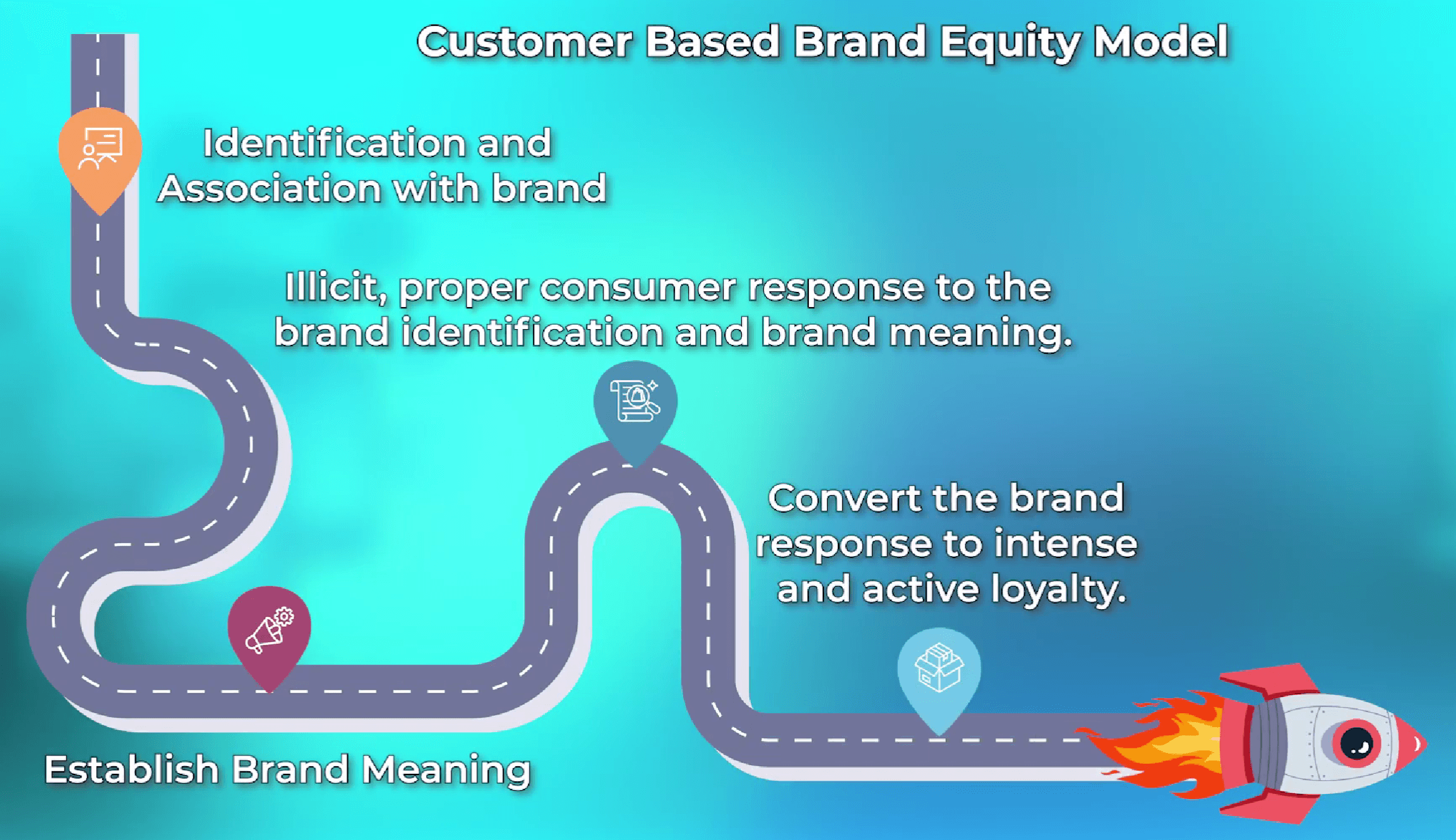 The four-step Customer Based Brand Equity model