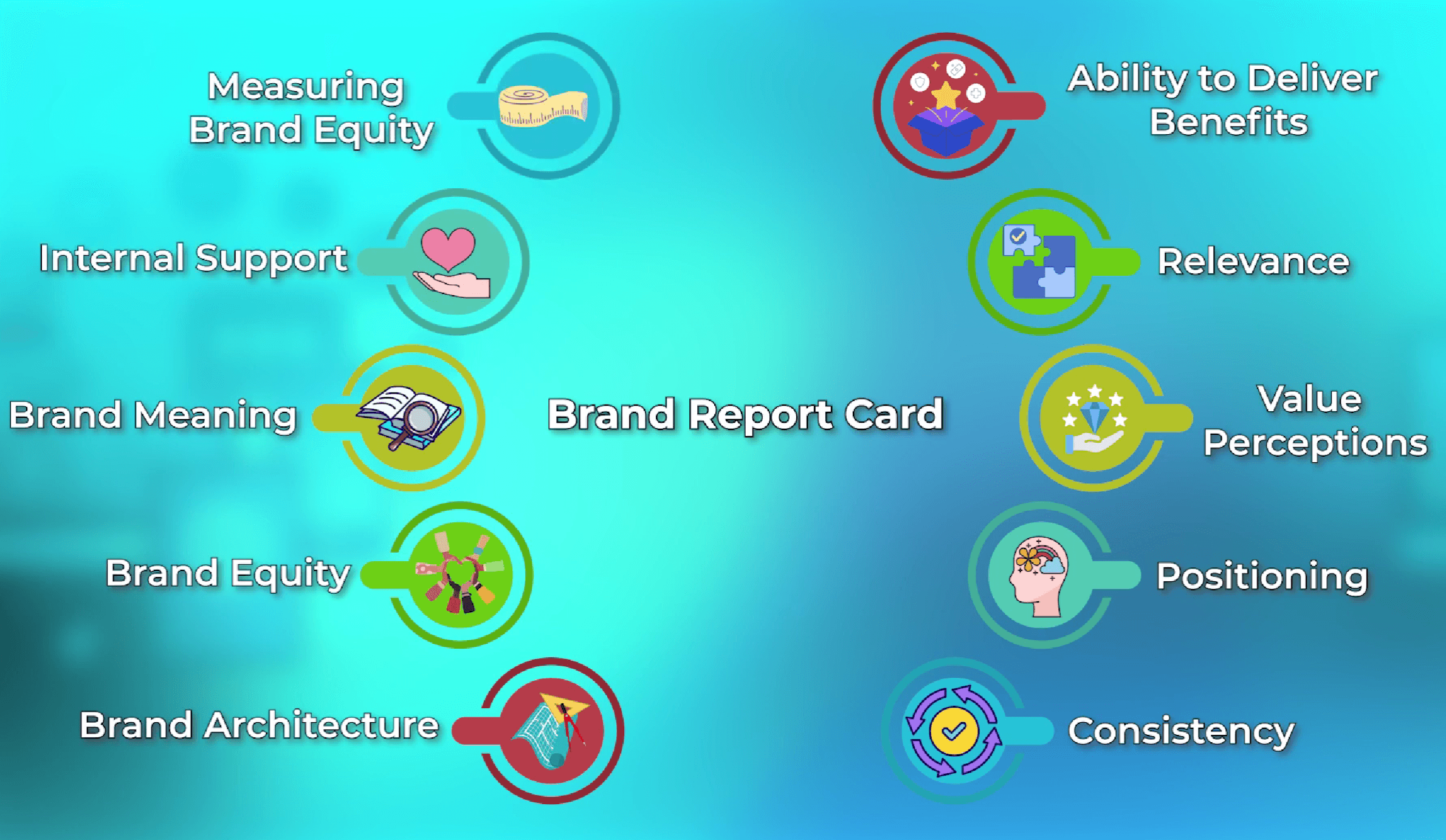 Keller's ten brand report card attributes