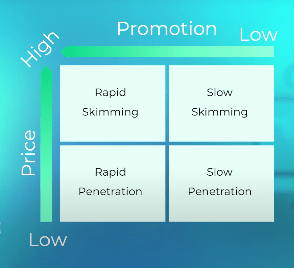 The price and promotion 2x2 for introduction phase strategy