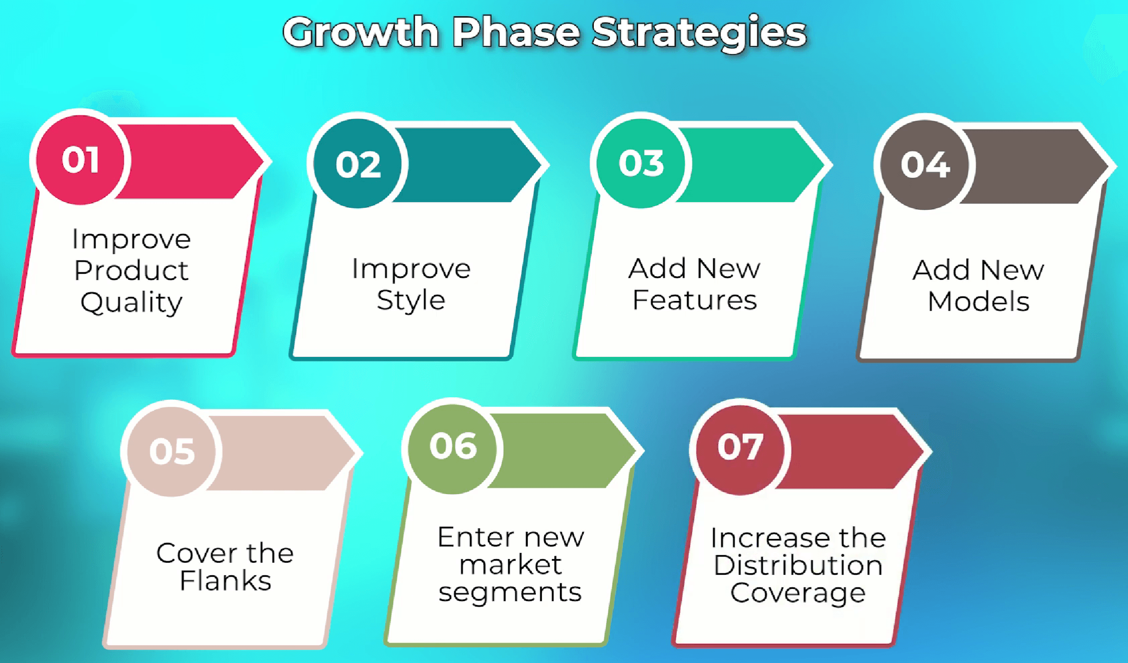 The seven growth phase strategies