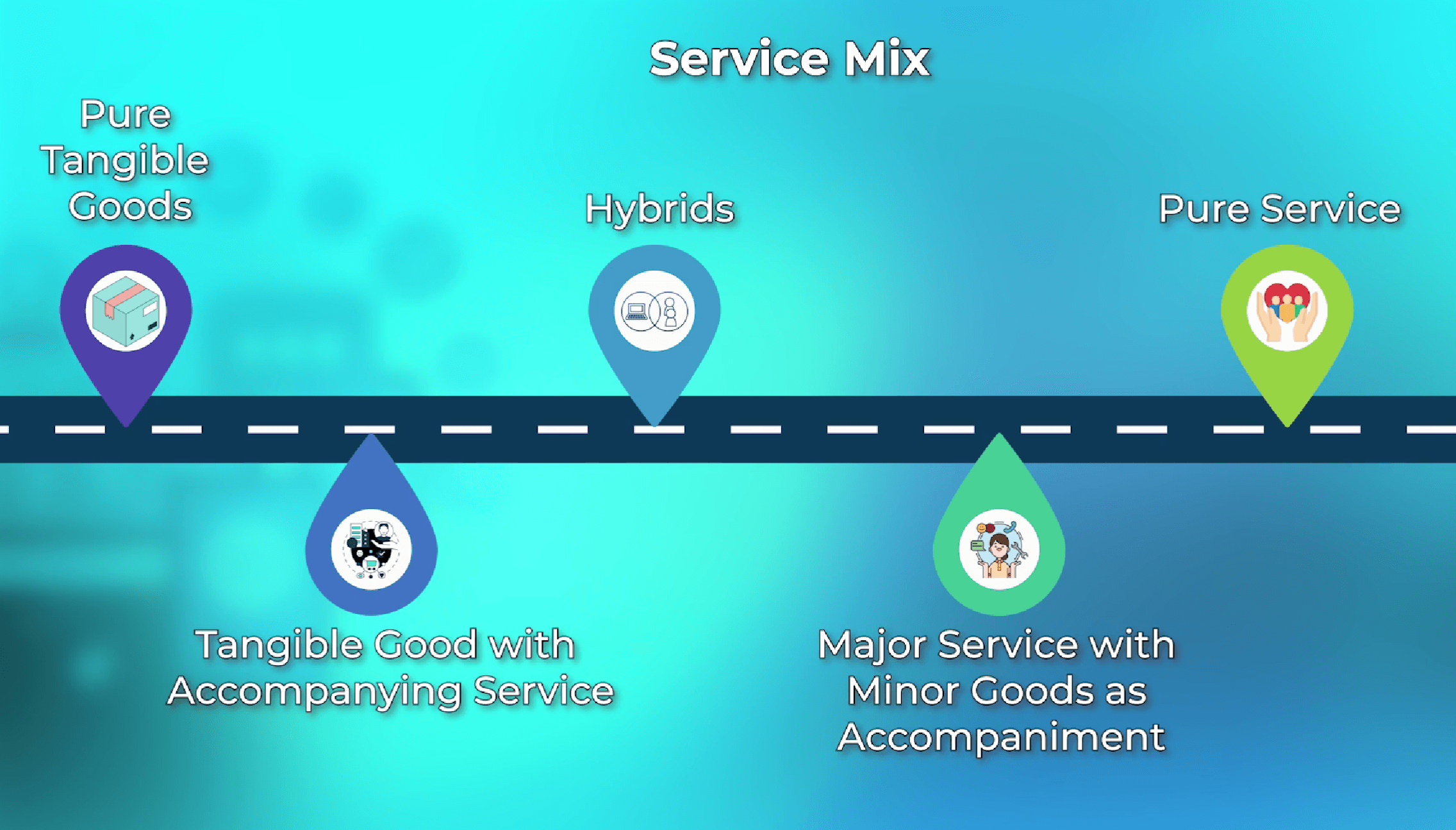 The five categories of the product service mix