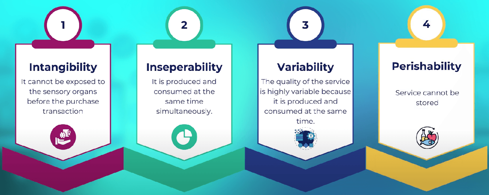 The four characteristics of a service