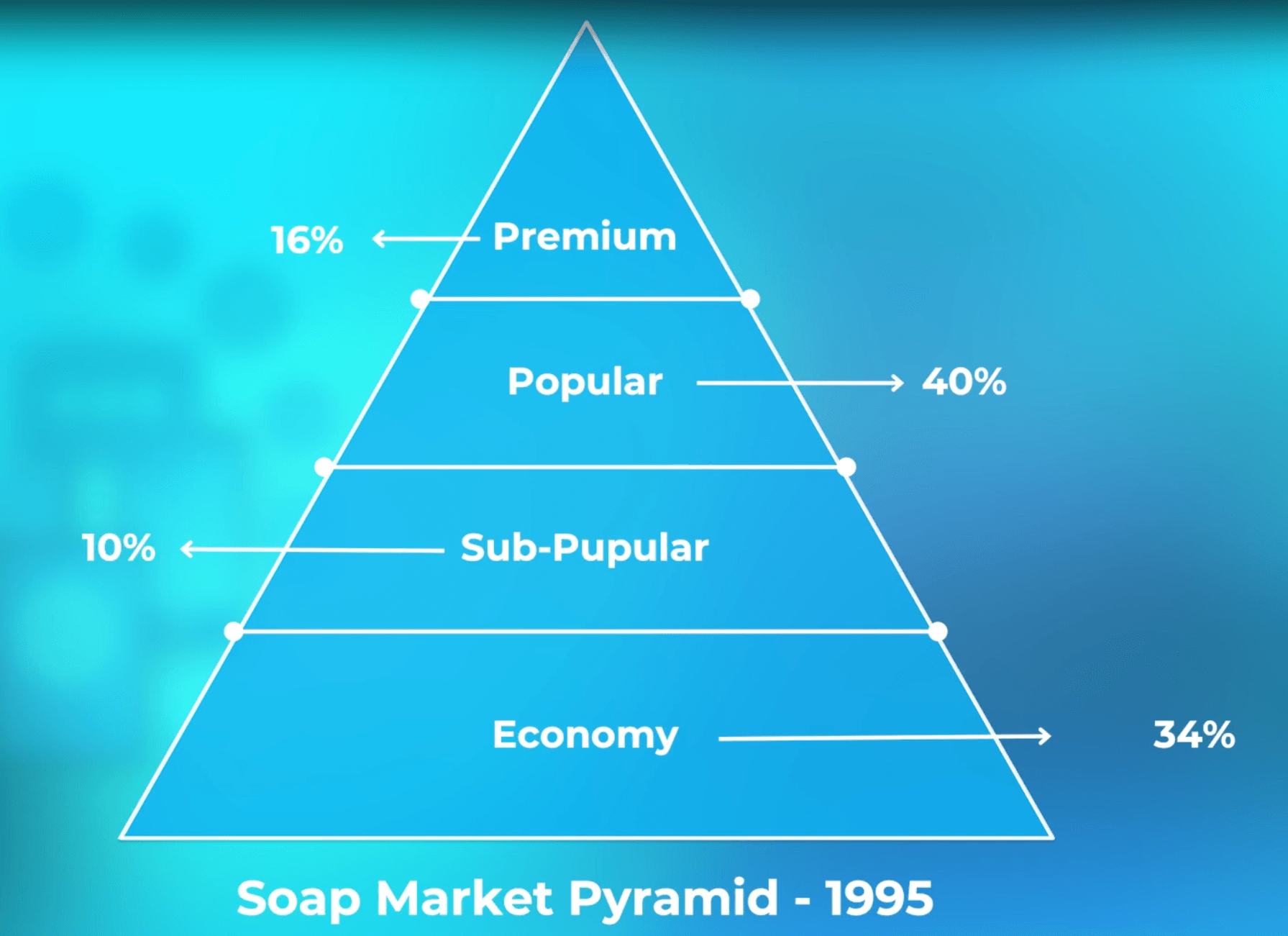 The soap market price pyramid by segment