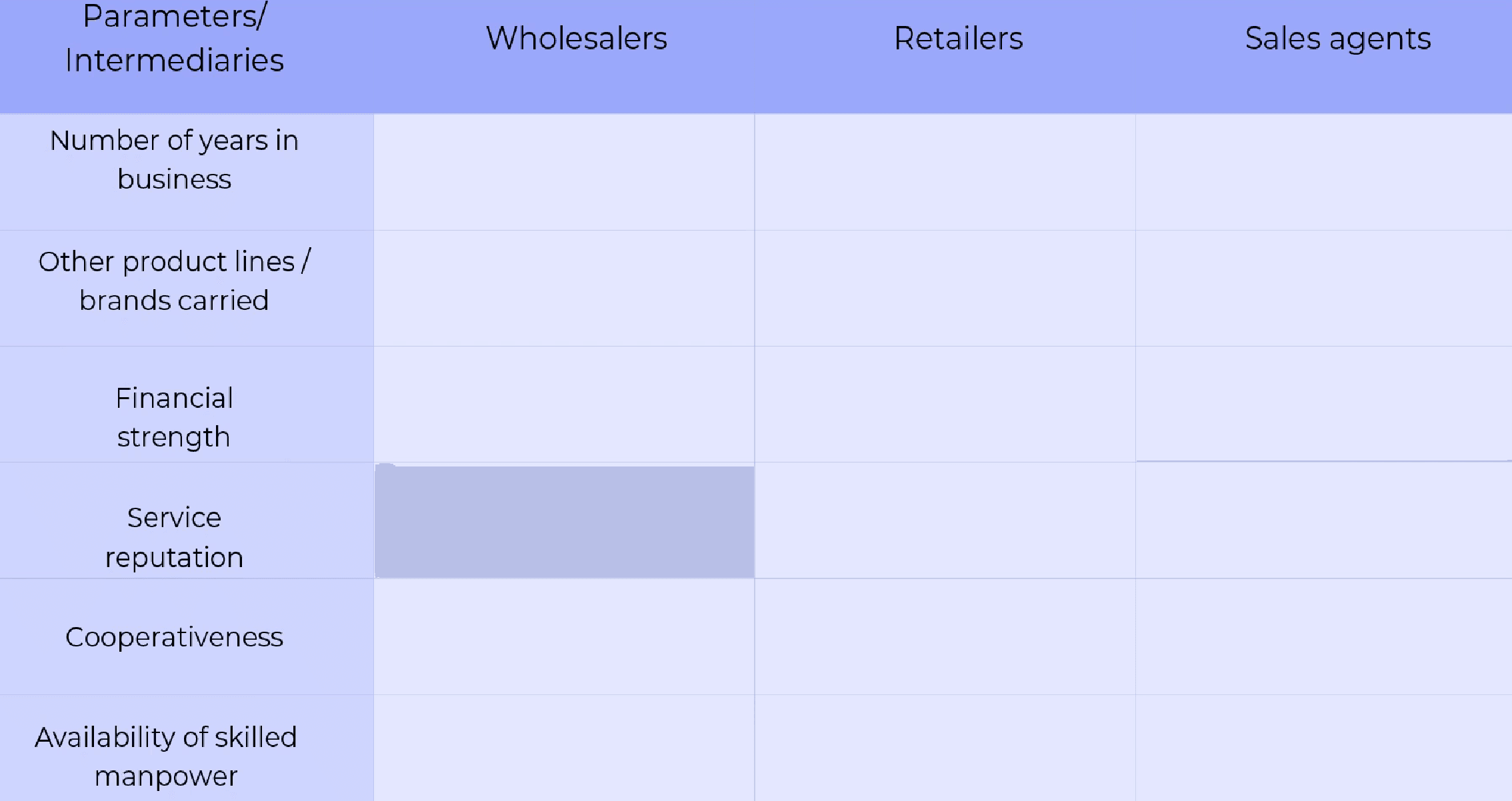 Selecting channel partners on a weighted average