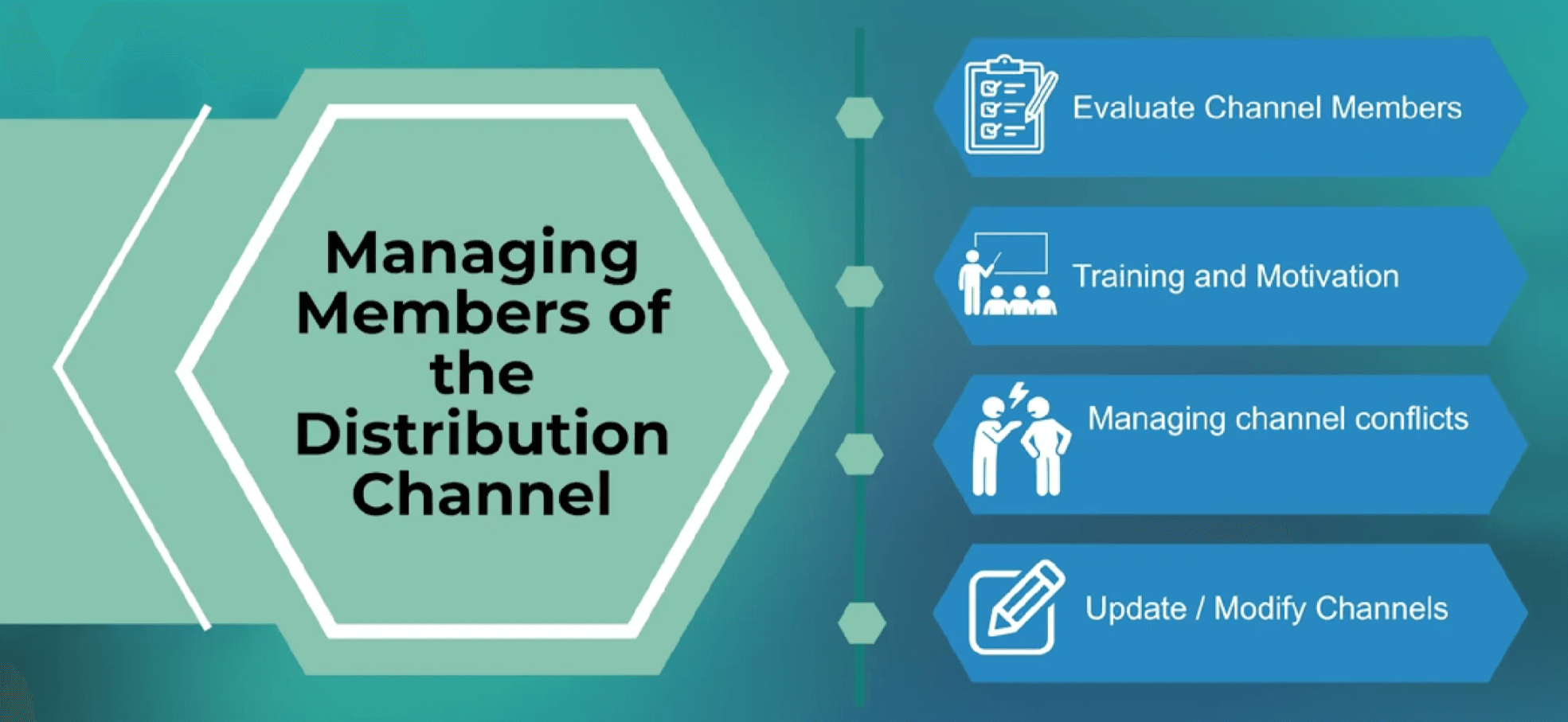 Managing the distribution channel