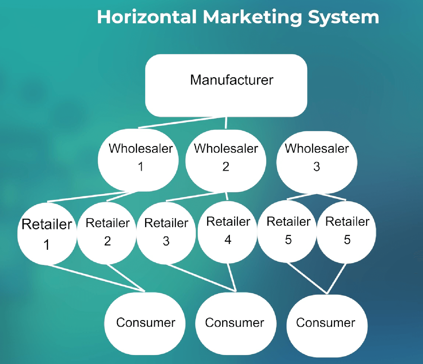 Horizontal marketing systems