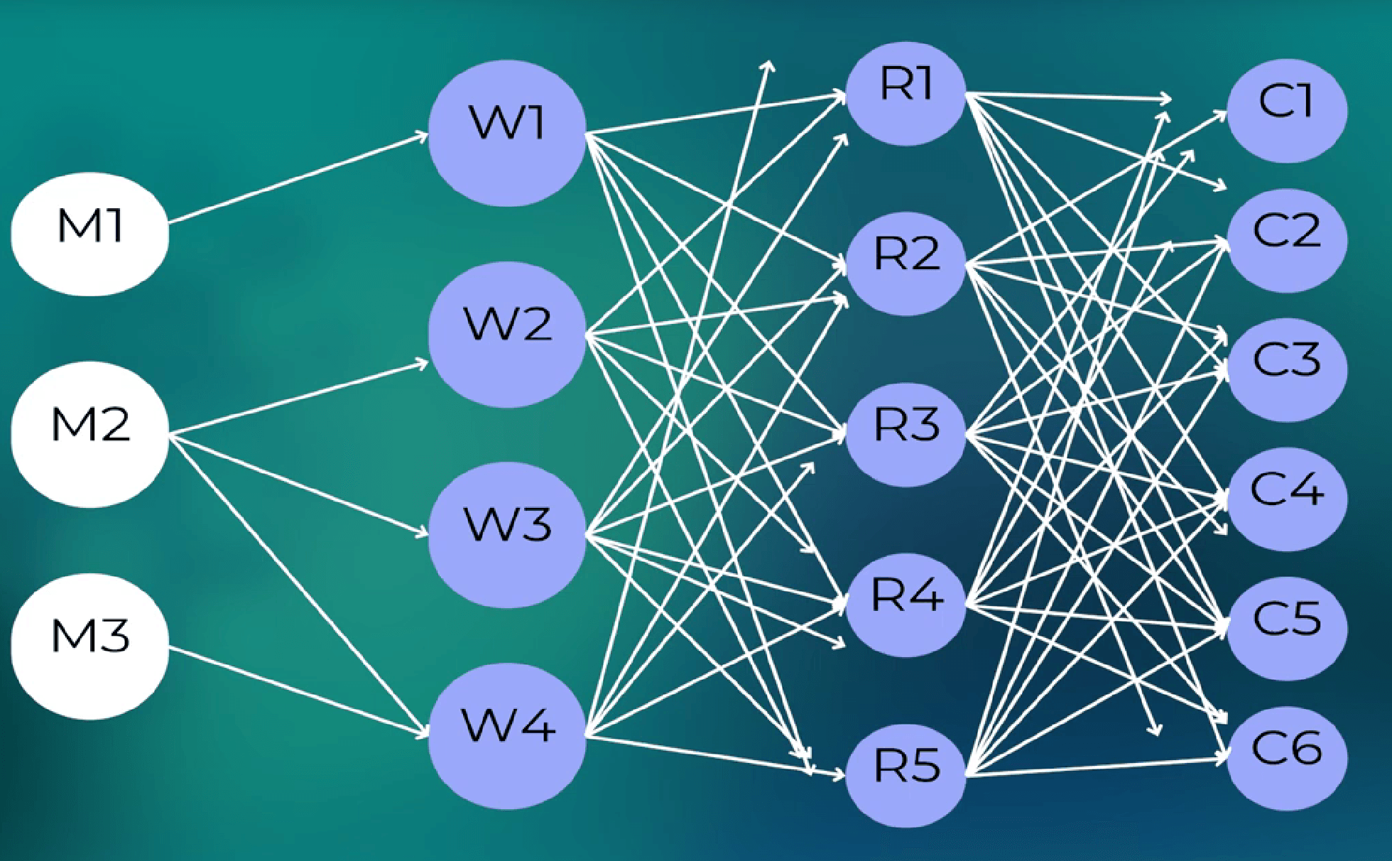 Number of transactions across the distribution chain, showing the retailer carries the most