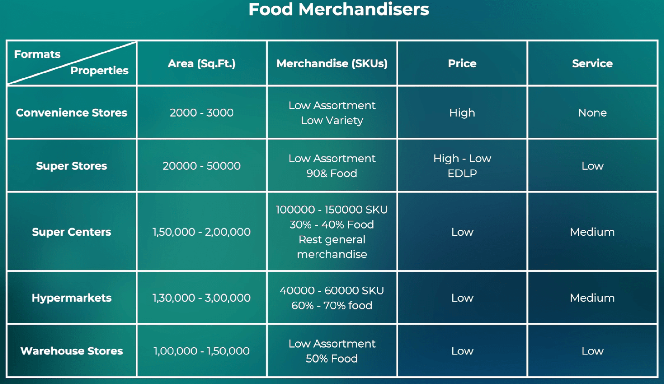 Food based retail formats by area, SKU count, food share, price and service