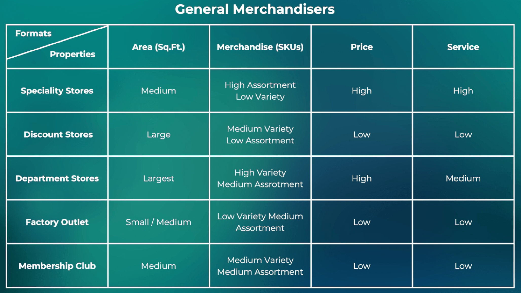 General merchandise retail formats