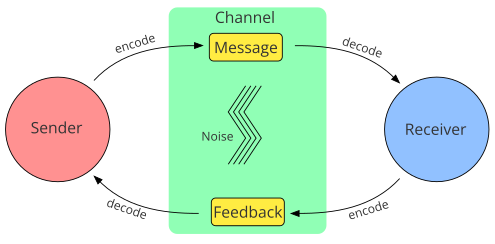The macro model of the communication process