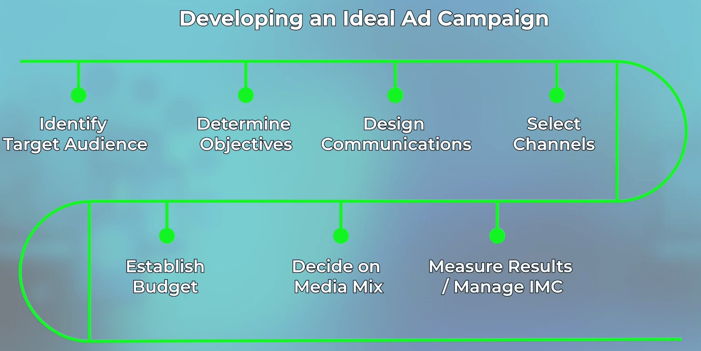 The steps to design an ad campaign